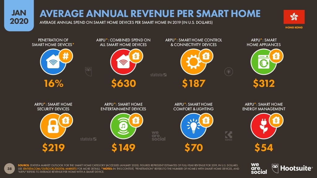 Average Annual Revenue Per Smart Home in Hong Kong (Jan 2020)