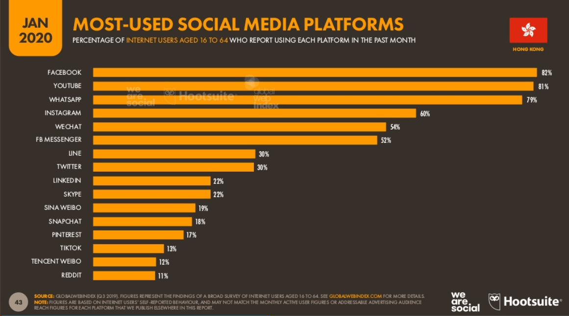 Most Used Social Media Platform in Hong Kong