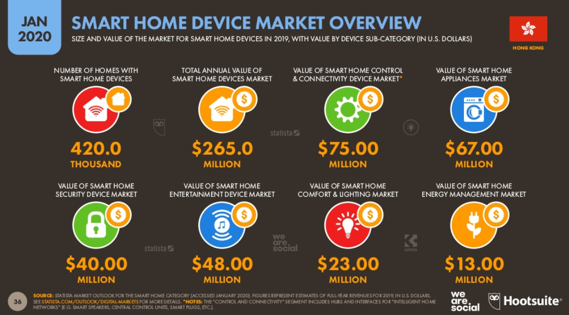 Smart Home Device Overview in Hong Kong (Jan 2020)