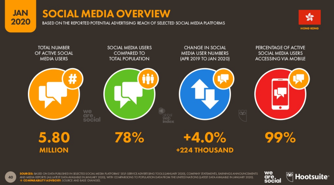 Social Media Population in Hong Kong (2020 Jan)