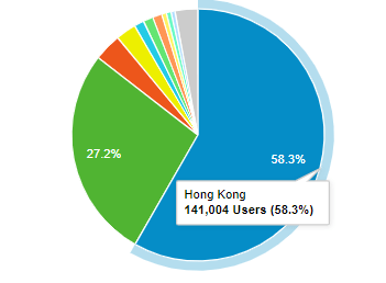 Traffic Breakdown by Country of MORE