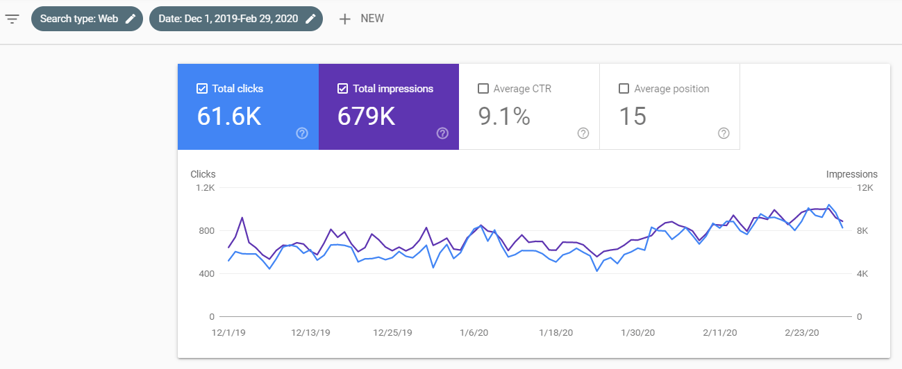 Google Search Console Dec 2019 to Feb 2020
