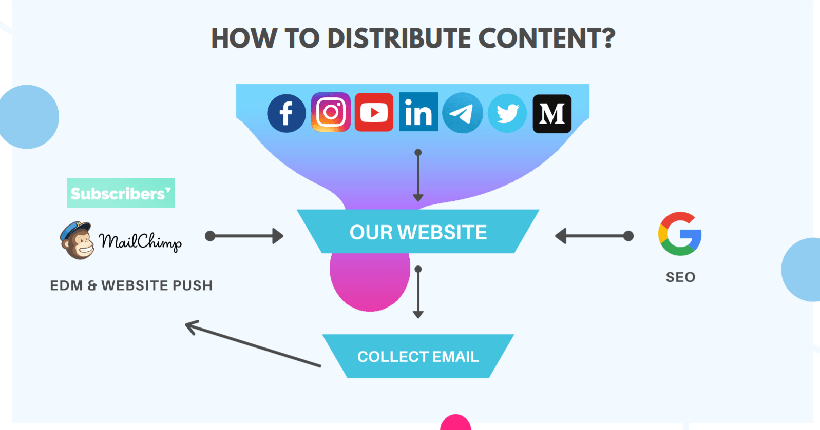 Our Content Distribution Framework