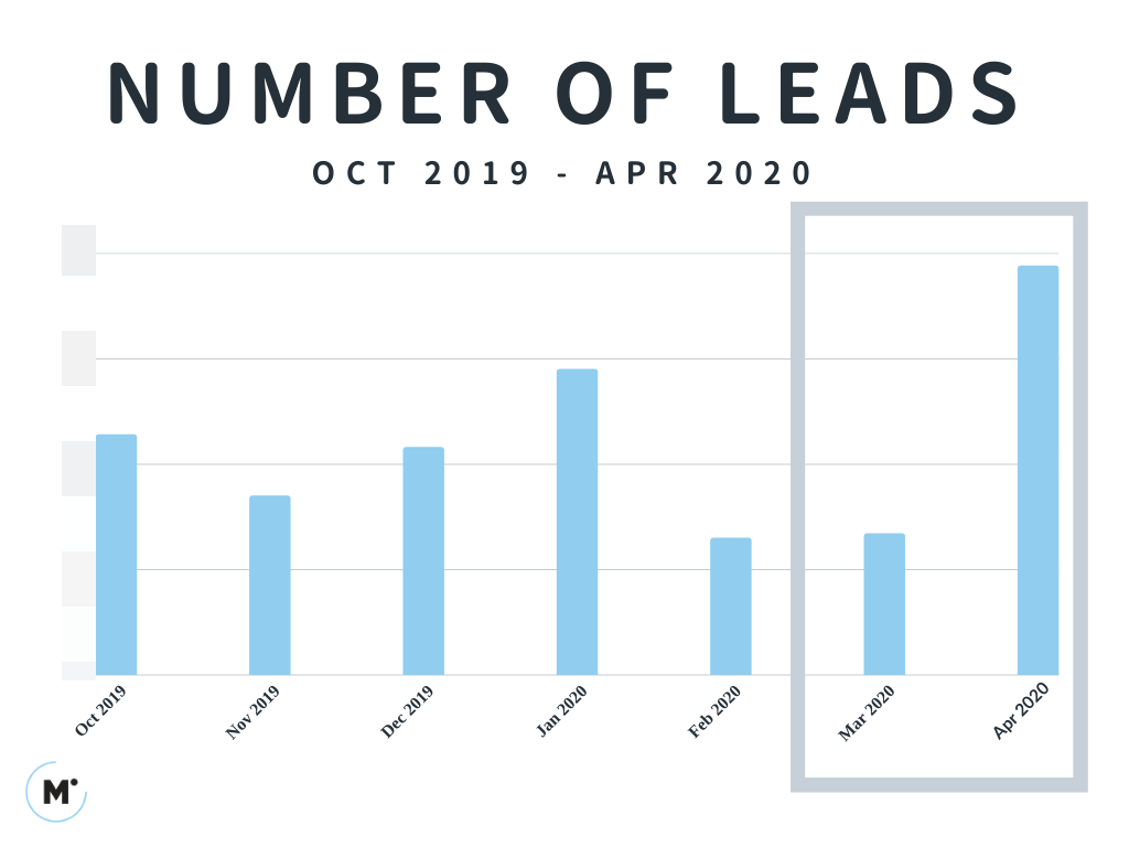 Number of Leads From Oct 2019 to Apr 2020