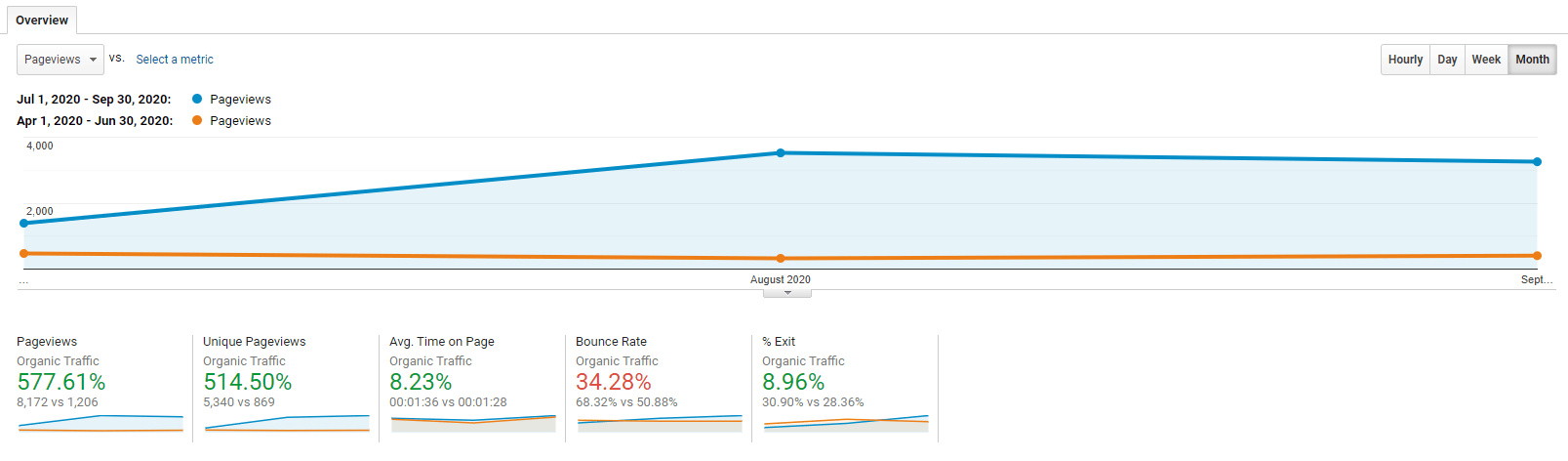 Client Organic Traffic Comparison