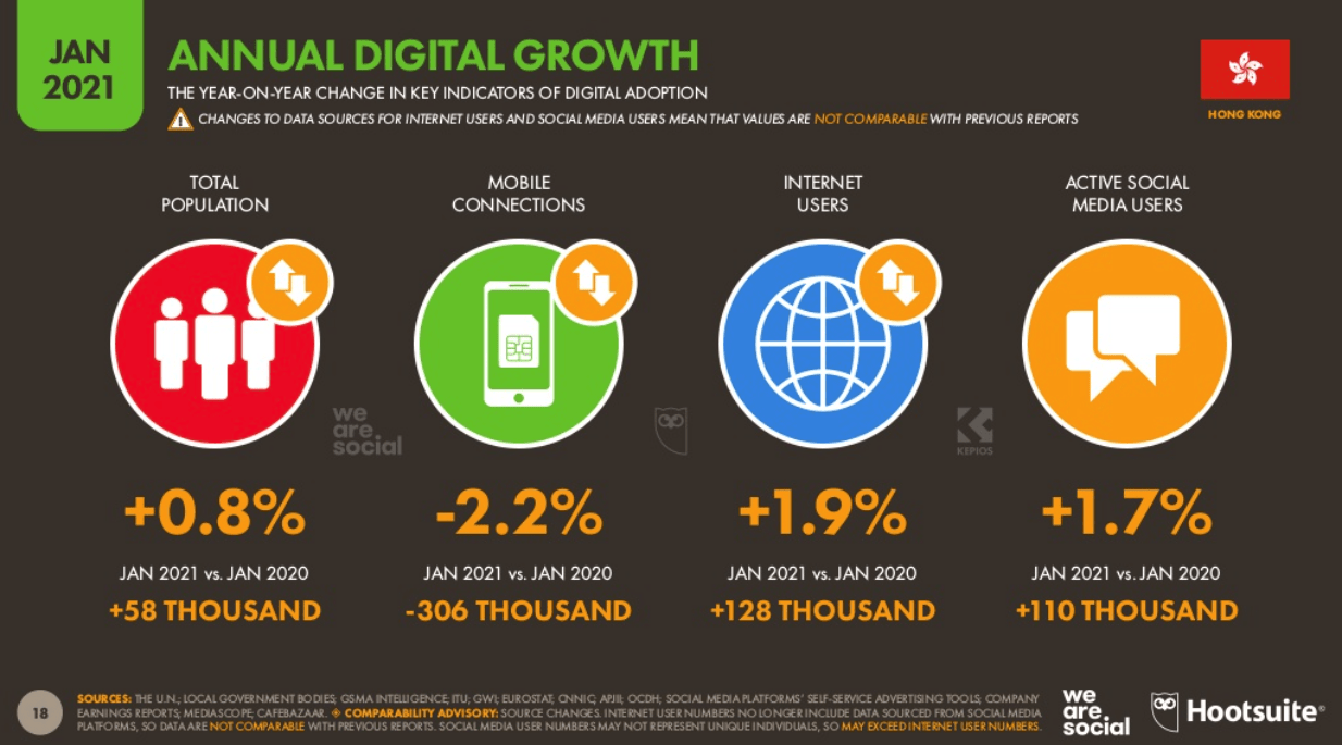 Digital usage growth in Hong Kong 2021