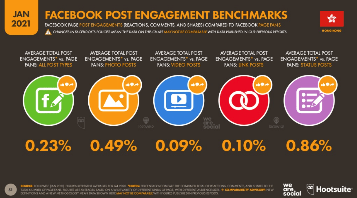 Facebook Page Engagement Benchmark (2021)