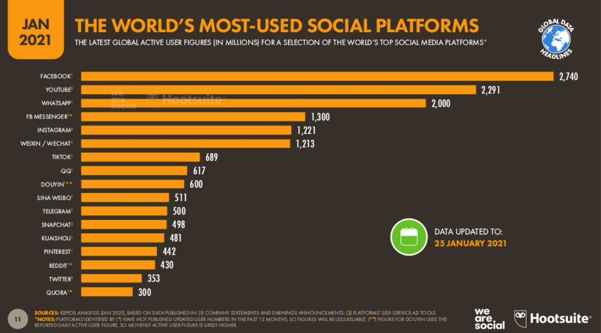 Global Social Media Ranking and Usage 2021