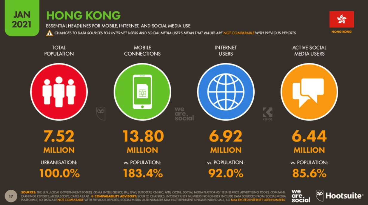 Hong Kong Social Media Population 2021
