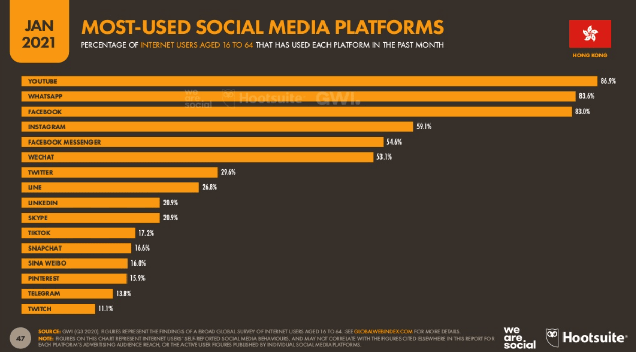 Hong Kong Social Media Usage and Ranking in 2021