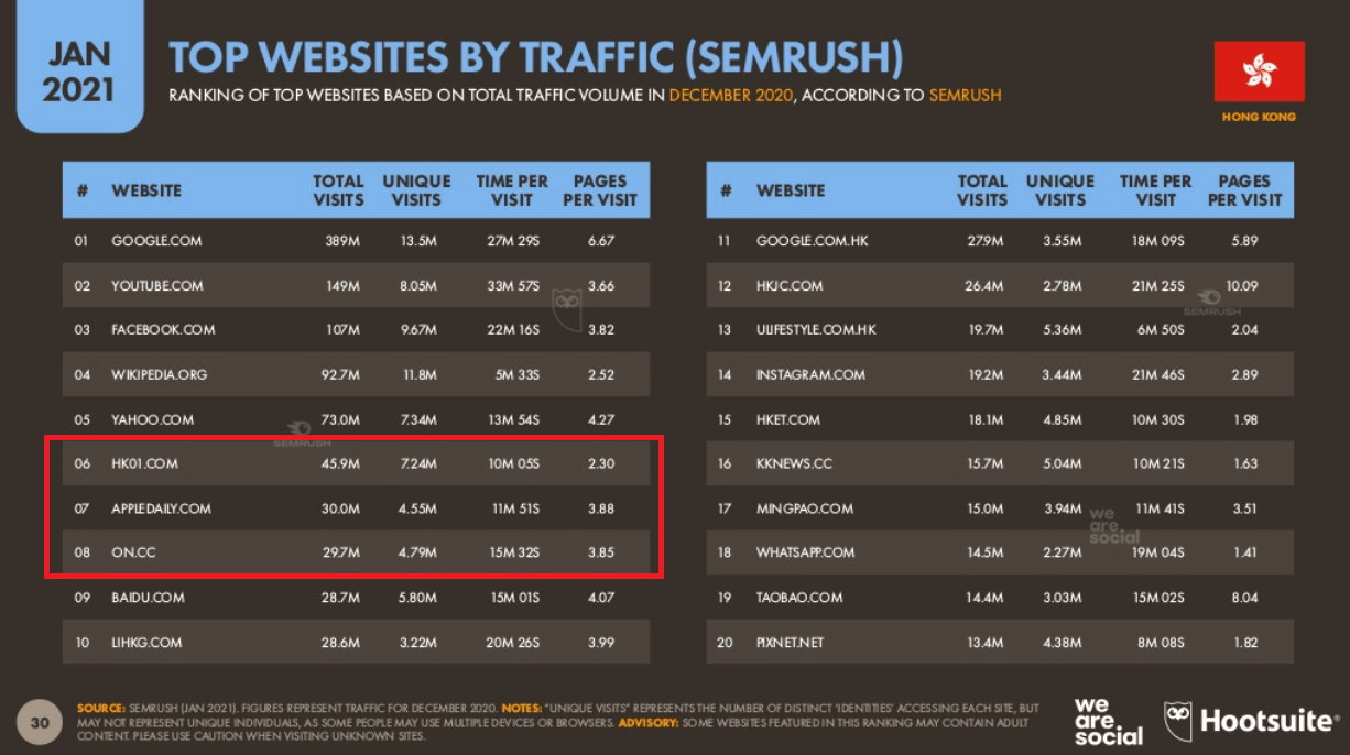 Most visited website in HK (Semrush)