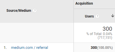 Traffic from Medium