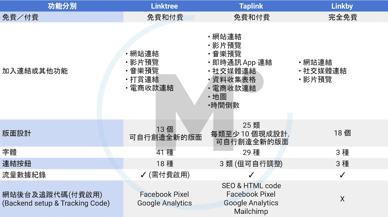 Linktree, Taplink, Linkby 比較圖