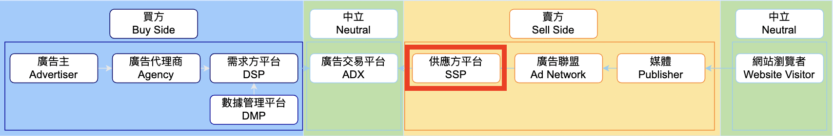 供應方平台