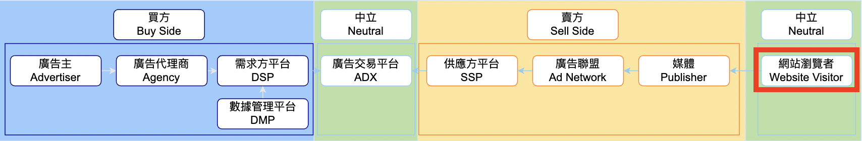 受眾