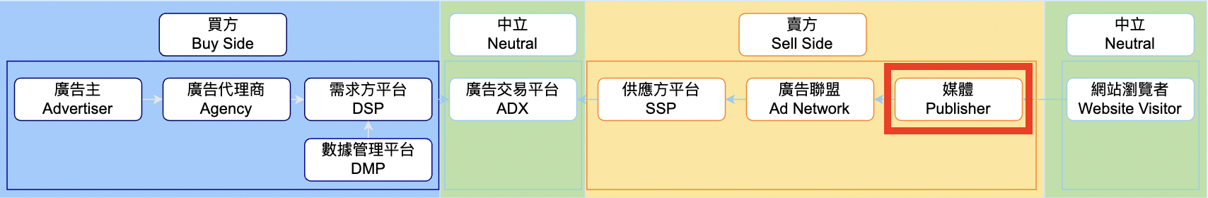 媒體