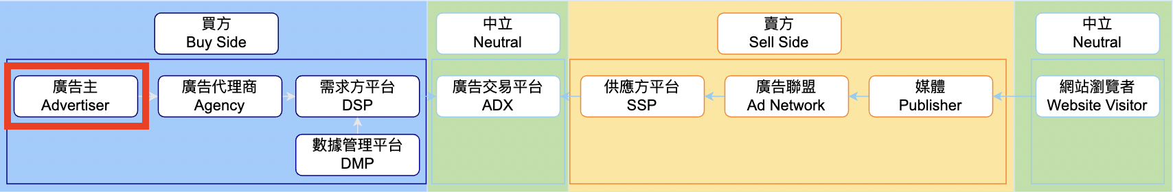 廣告主 (Advertiser，廣告客戶) 