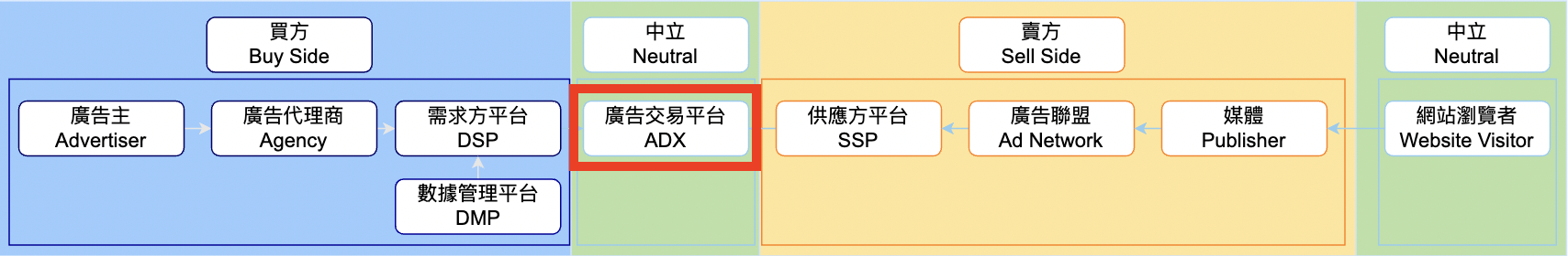 廣告交易平台