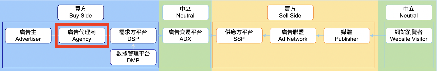 廣告代理商