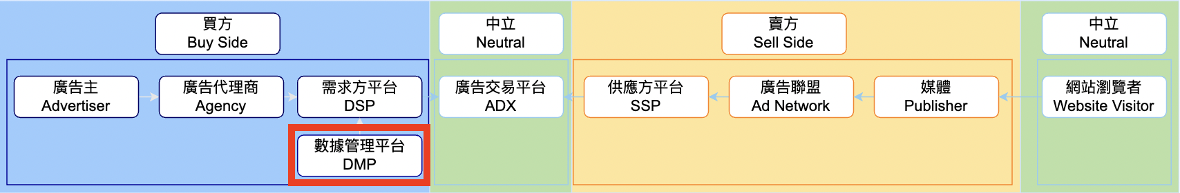 數據管理平台