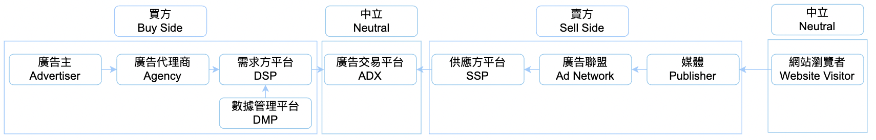 程序化廣告流程簡介圖