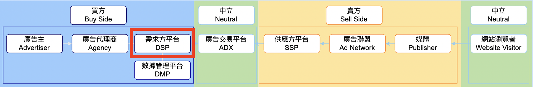 需求方平台