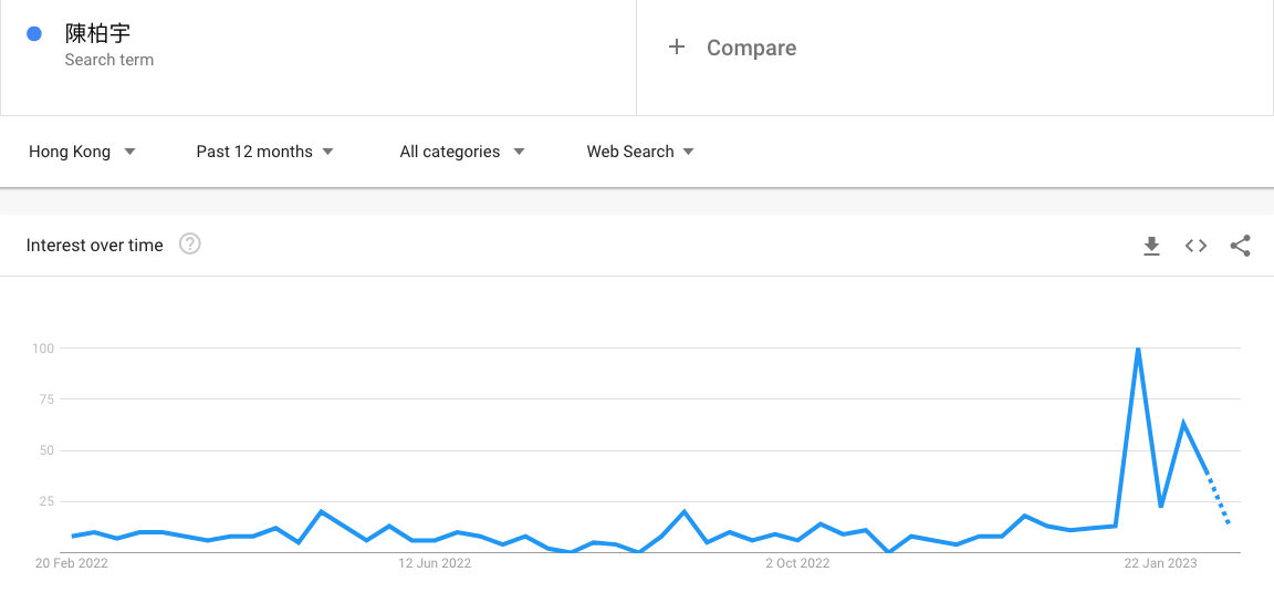 Google Trends 上顯示陳柏宇的搜尋量大增