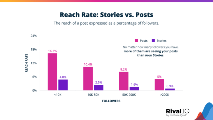 Reach Rate Stories vs Posts