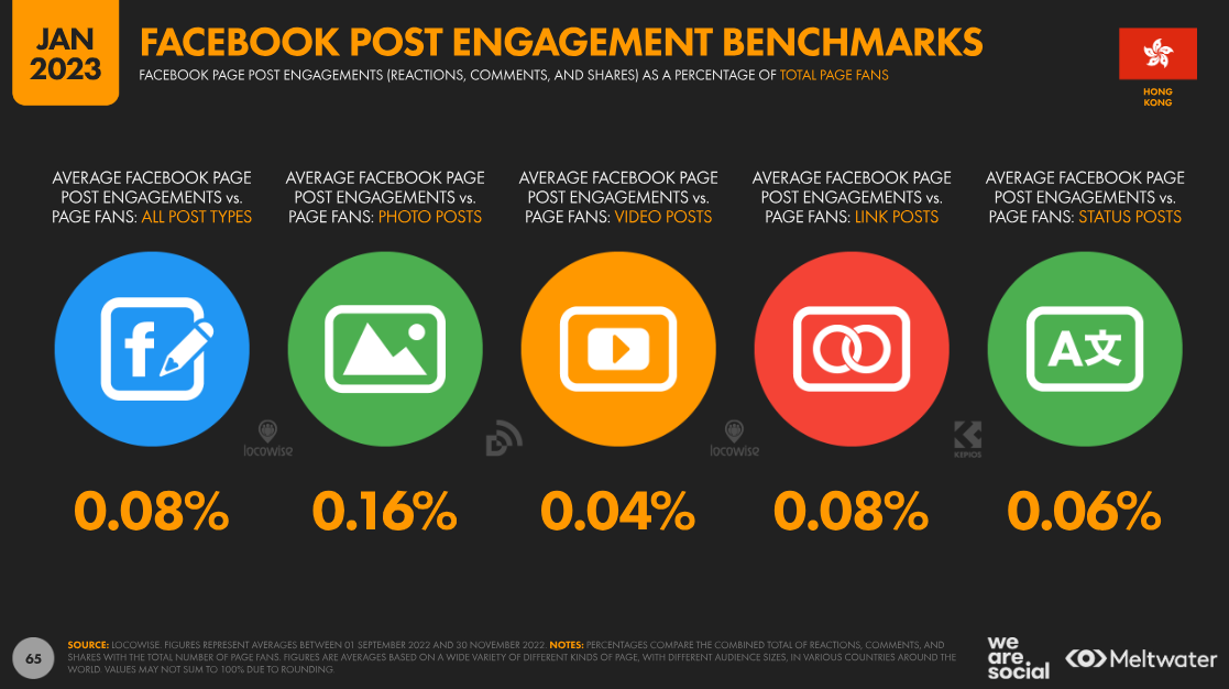 digital 2023 - engagement rate type of posts