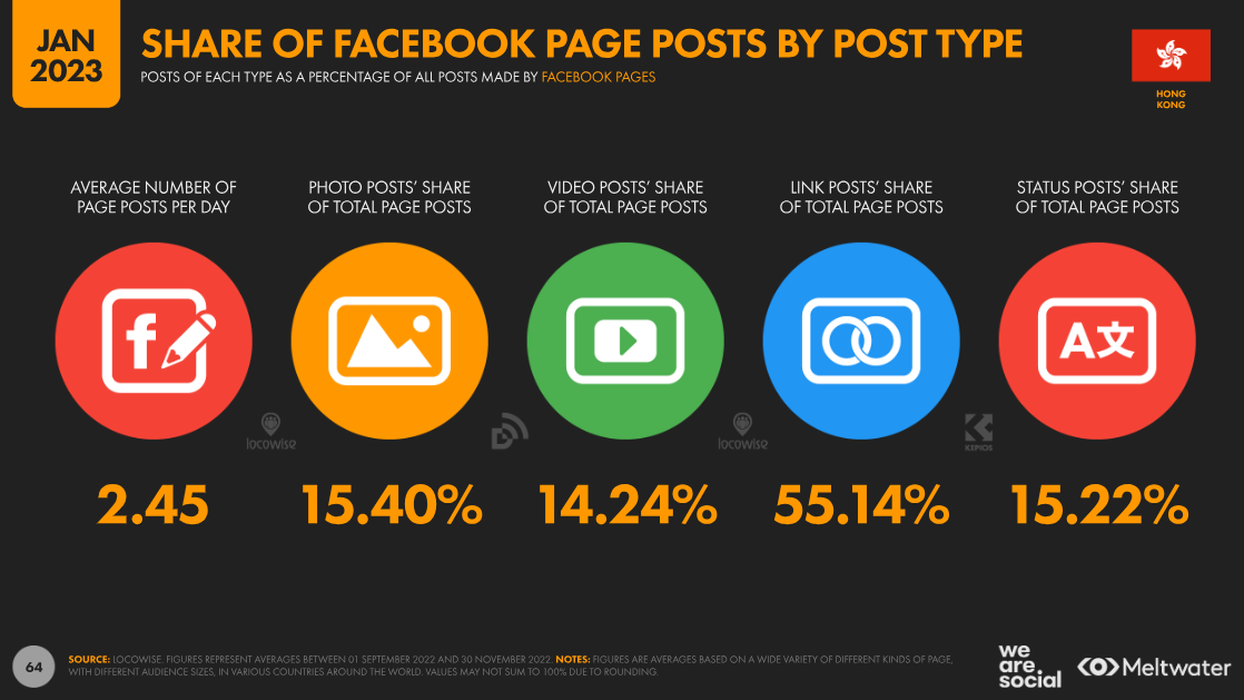digital 2023 - share of fb posts