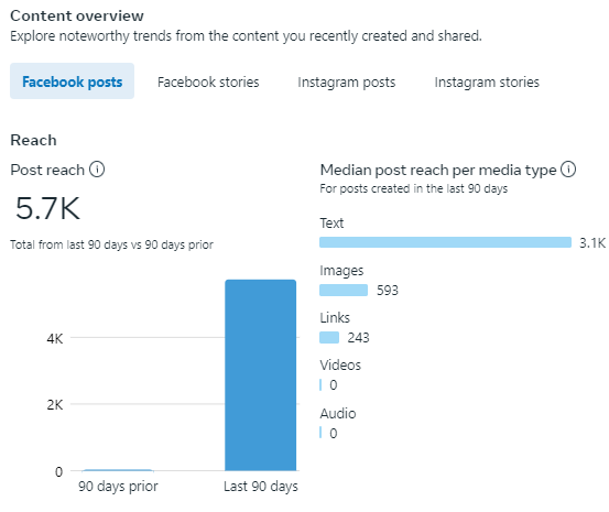 Facebook post reach