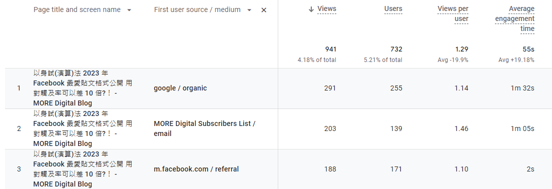 Google Analytics 4 Dashboard