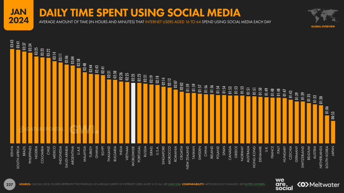 Digital 2024 - DAILY time spent