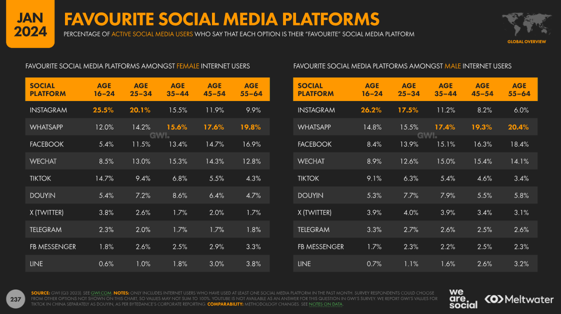 Digital 2024 - favourite social media by age