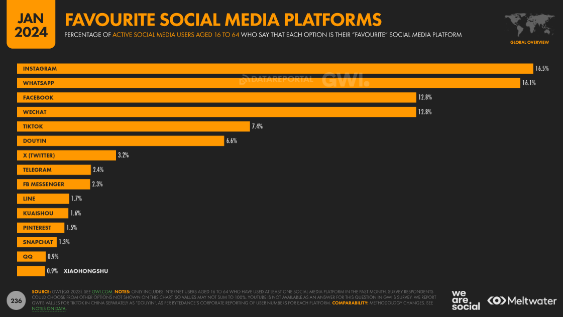 Digital 2024 - favourite social media