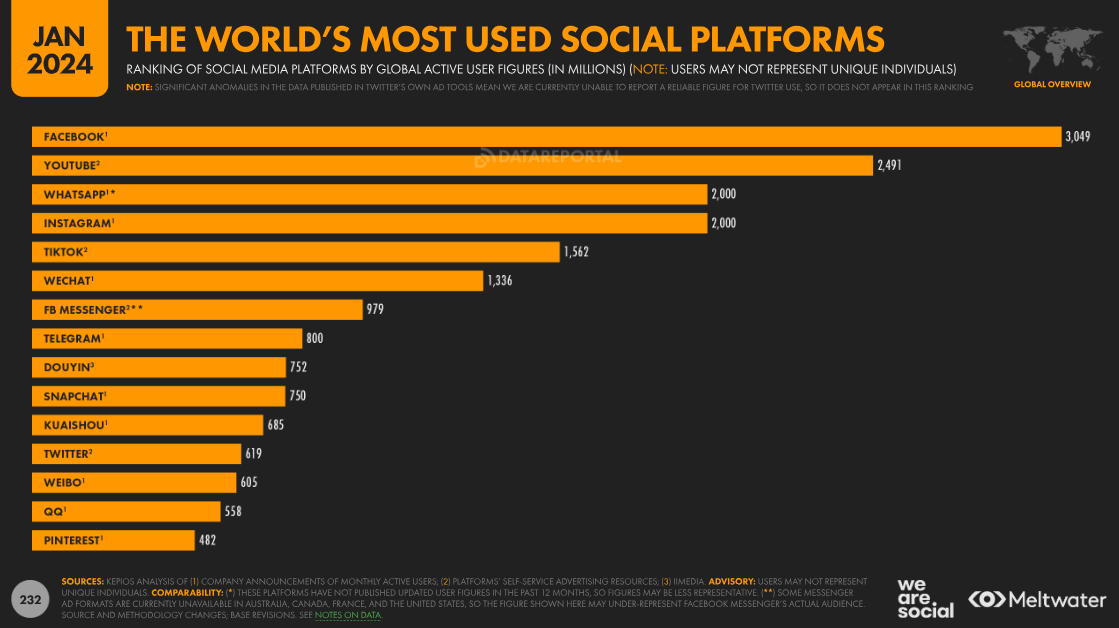 Digital 2024 - most used social media
