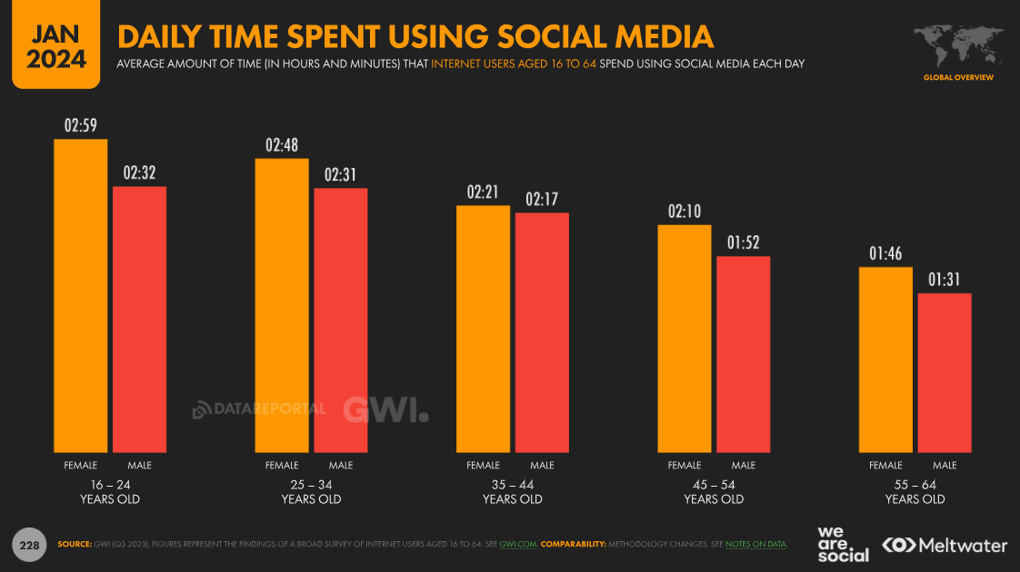 digital 2024 - global time spent age