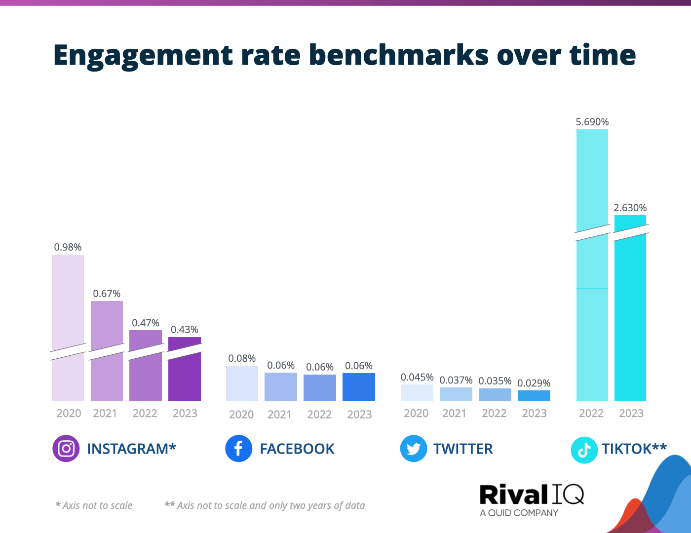 Engagement Rate YoY