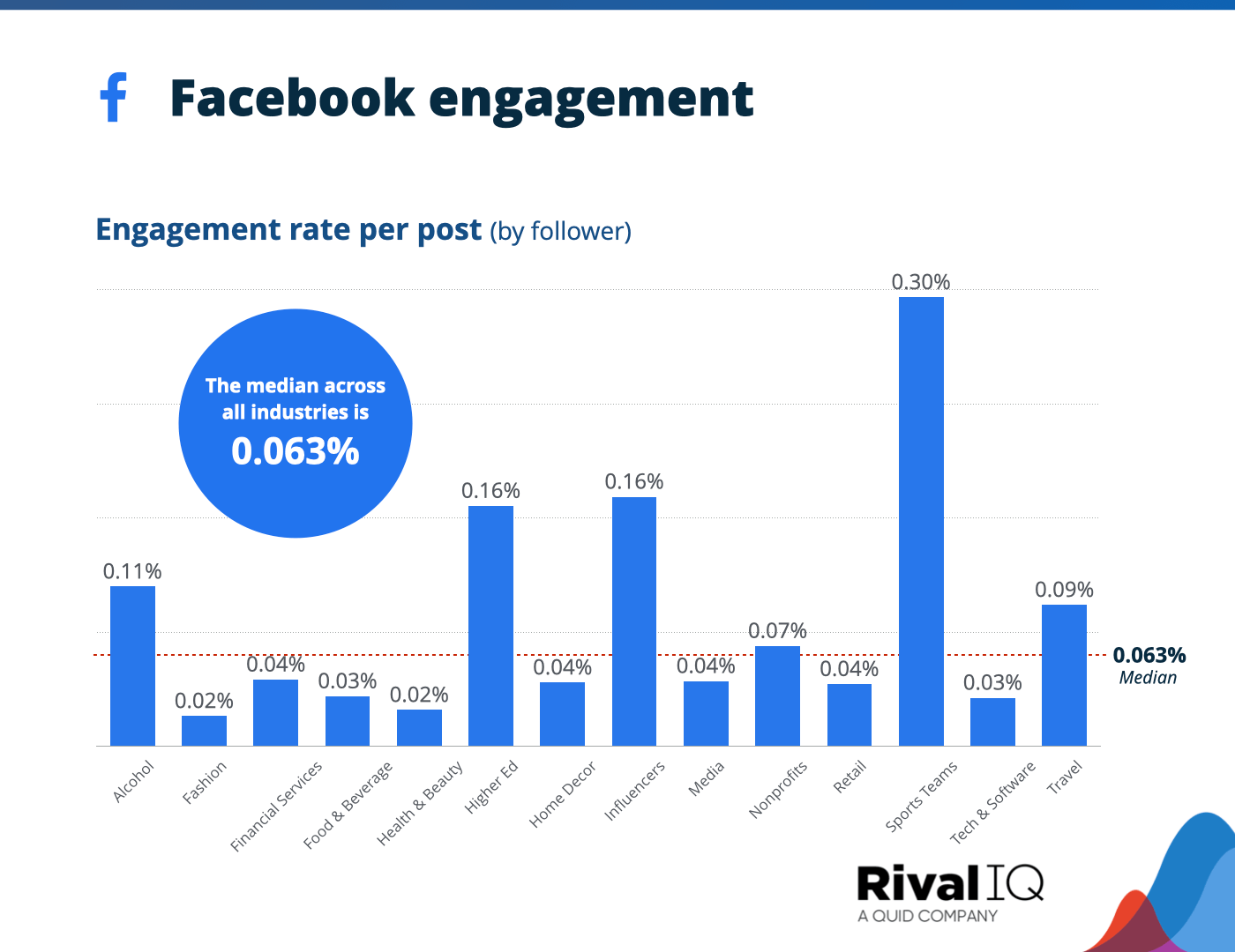 Facebook Average Engagement