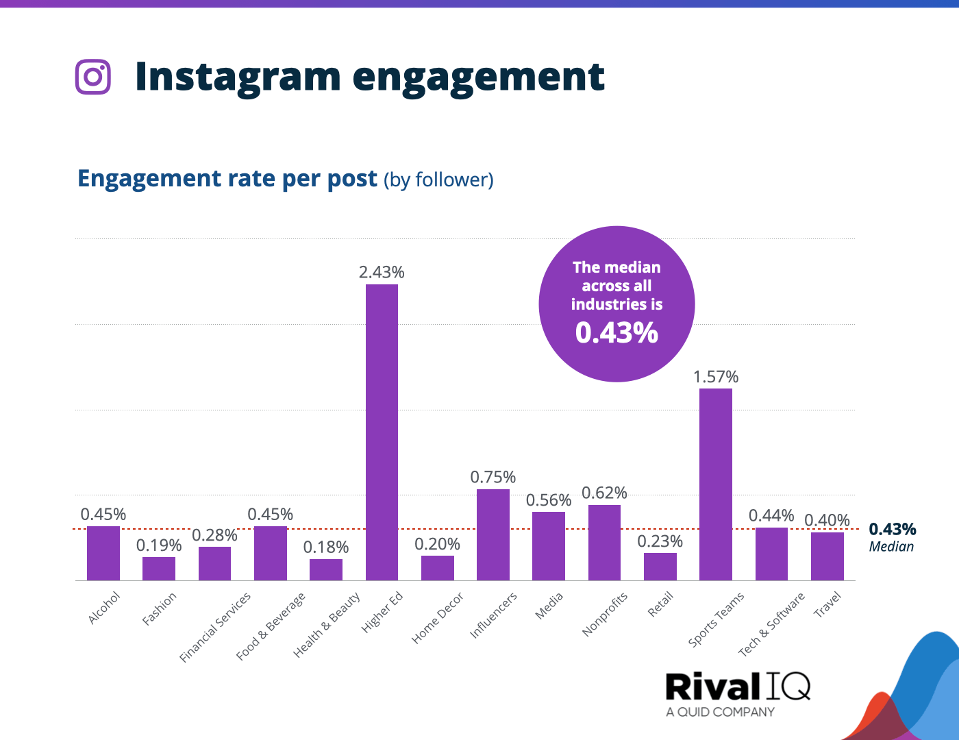 Instagram Average Engagement