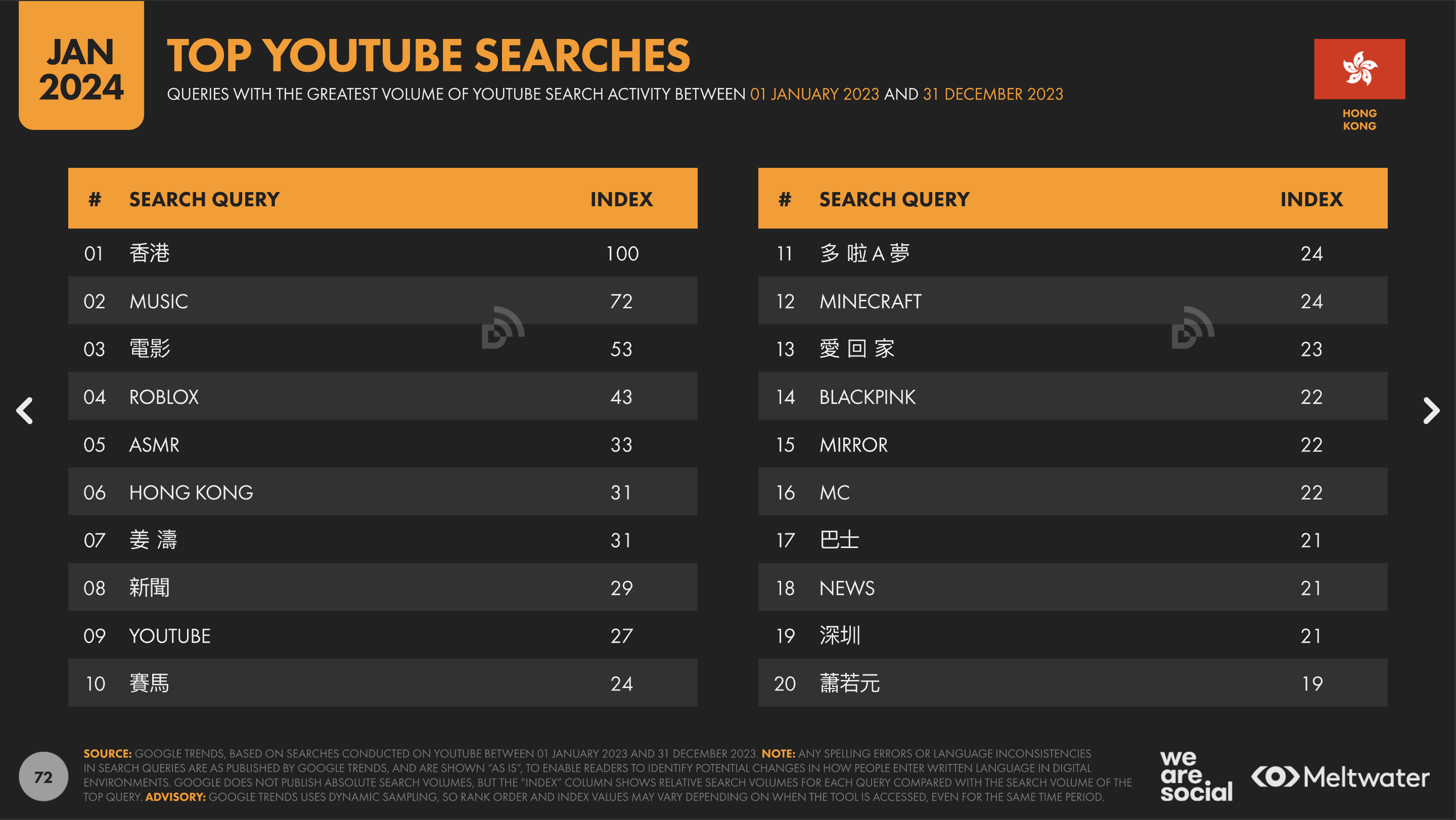 YouTube 上最受歡迎的搜尋字眼 (2024 年 1 月)