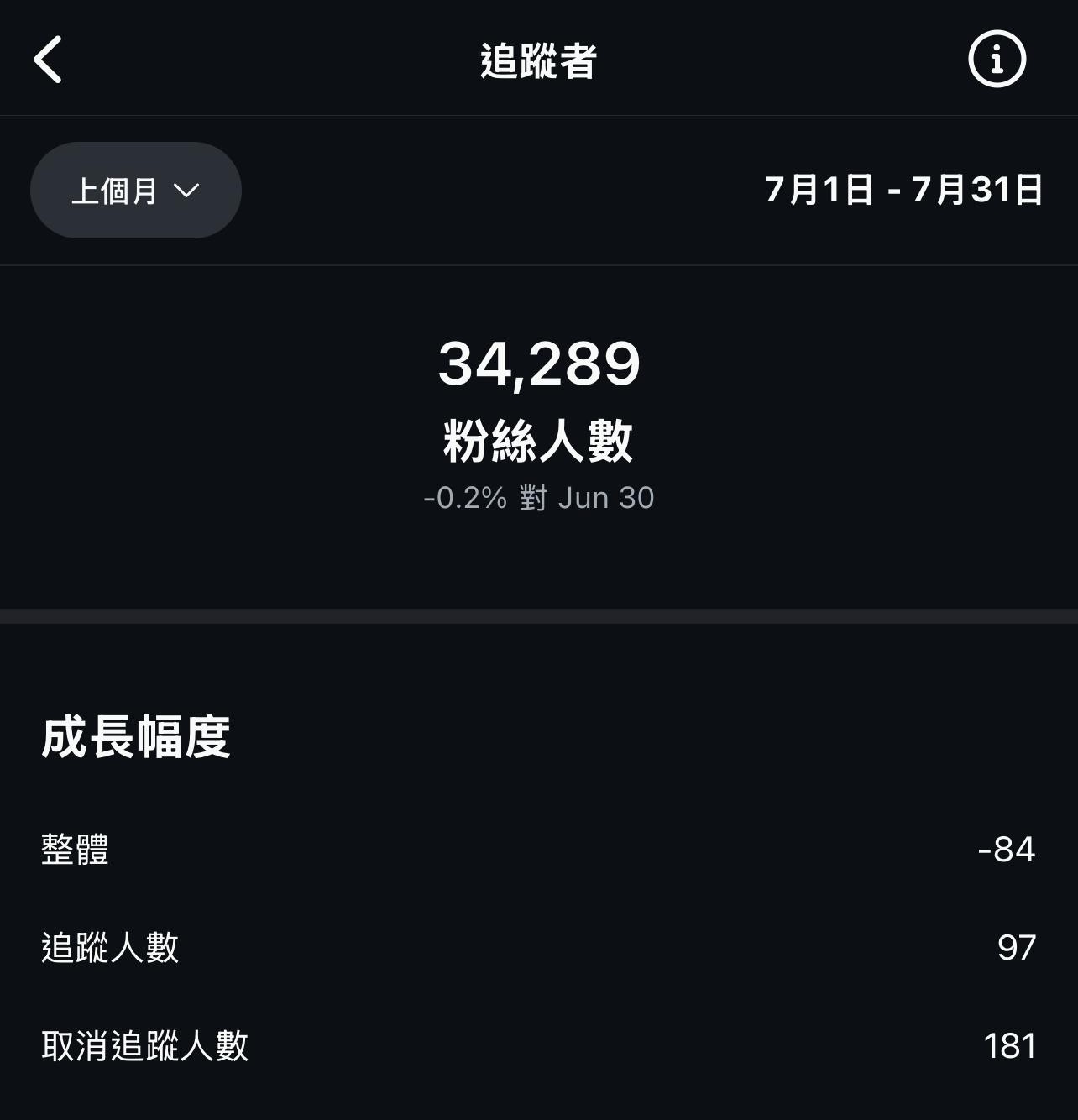Negative IG followers growth after no posting for a month