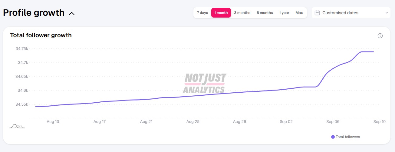 Not Just Analytics - Follower Growth Curve (1 month)
