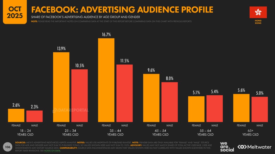 Facebook Advertising Audience Demographic Distribution