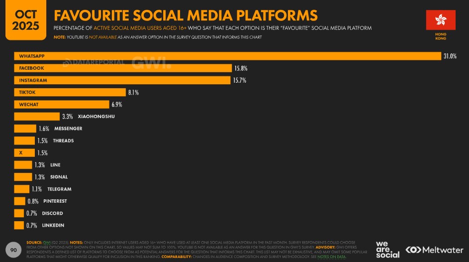 Hong Kong People Favourite Social Media Platform