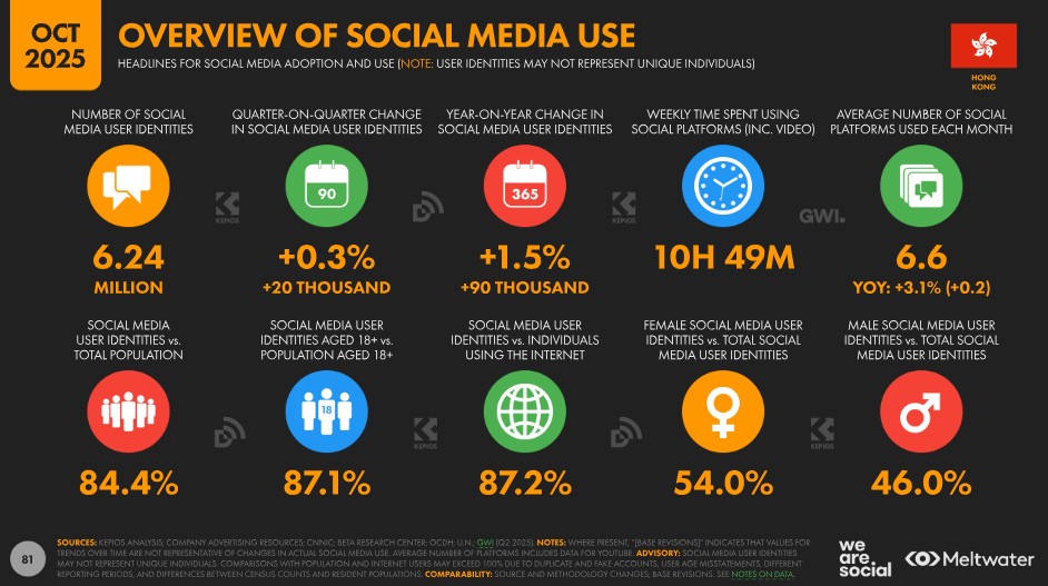 Hong Kong Social Media Audience