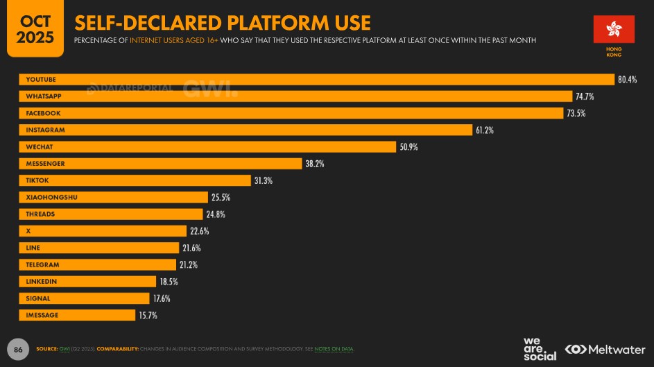 Hong Kong Social Media Ranking 2026 (Self-declared)