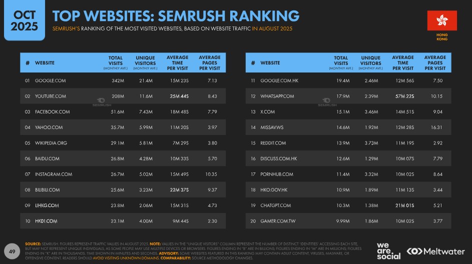 Hong Kong Top 20 Websites (Sermush Ranking)