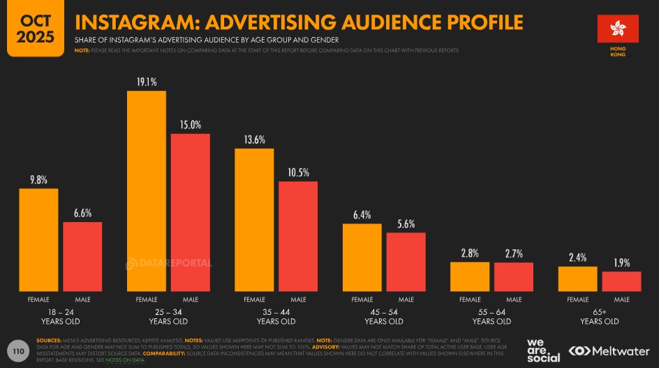 Instagram Advertising Audience Demographic Distribution