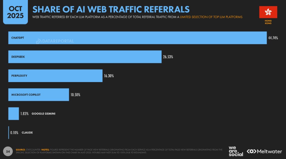 Share of AI Web Traffic Referrals